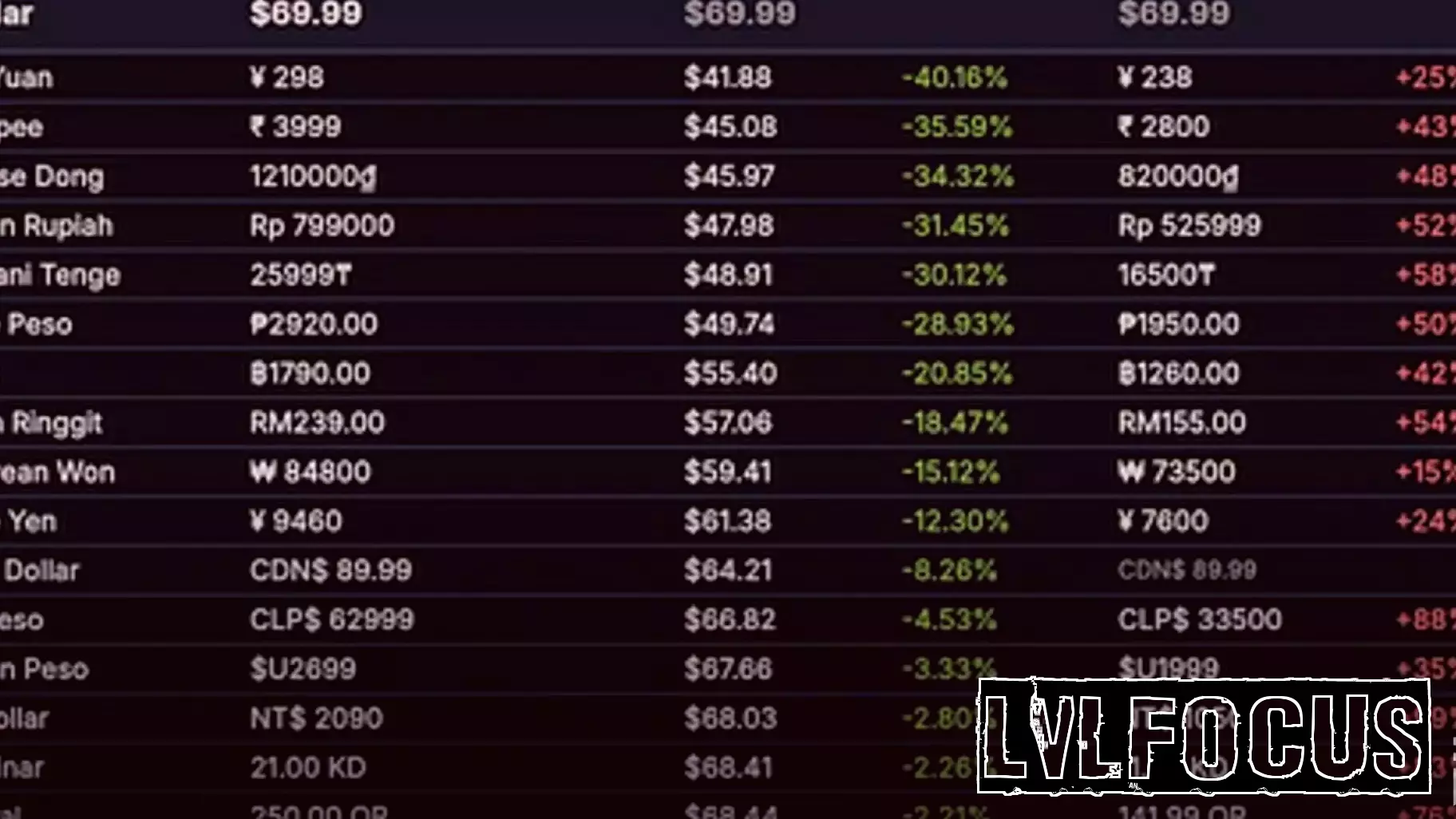 Evaluating Steam's Regional Pricing Recommendations: Are They Effective?