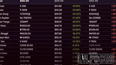 Evaluating Steam's Regional Pricing Recommendations: Are They Effective?
